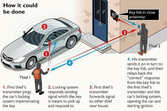 Thefts of high-end keyless cars